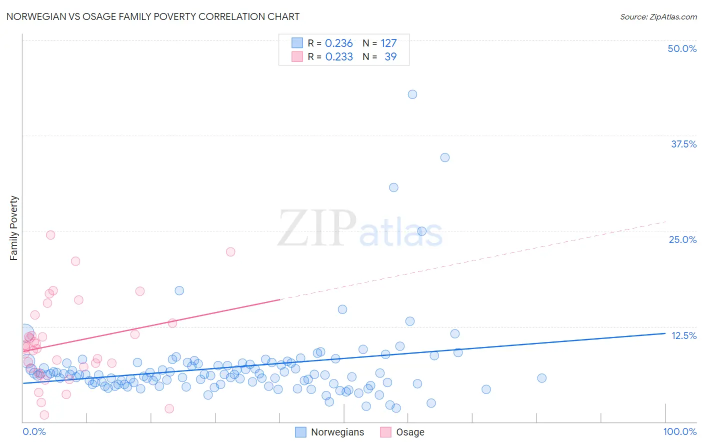 Norwegian vs Osage Family Poverty