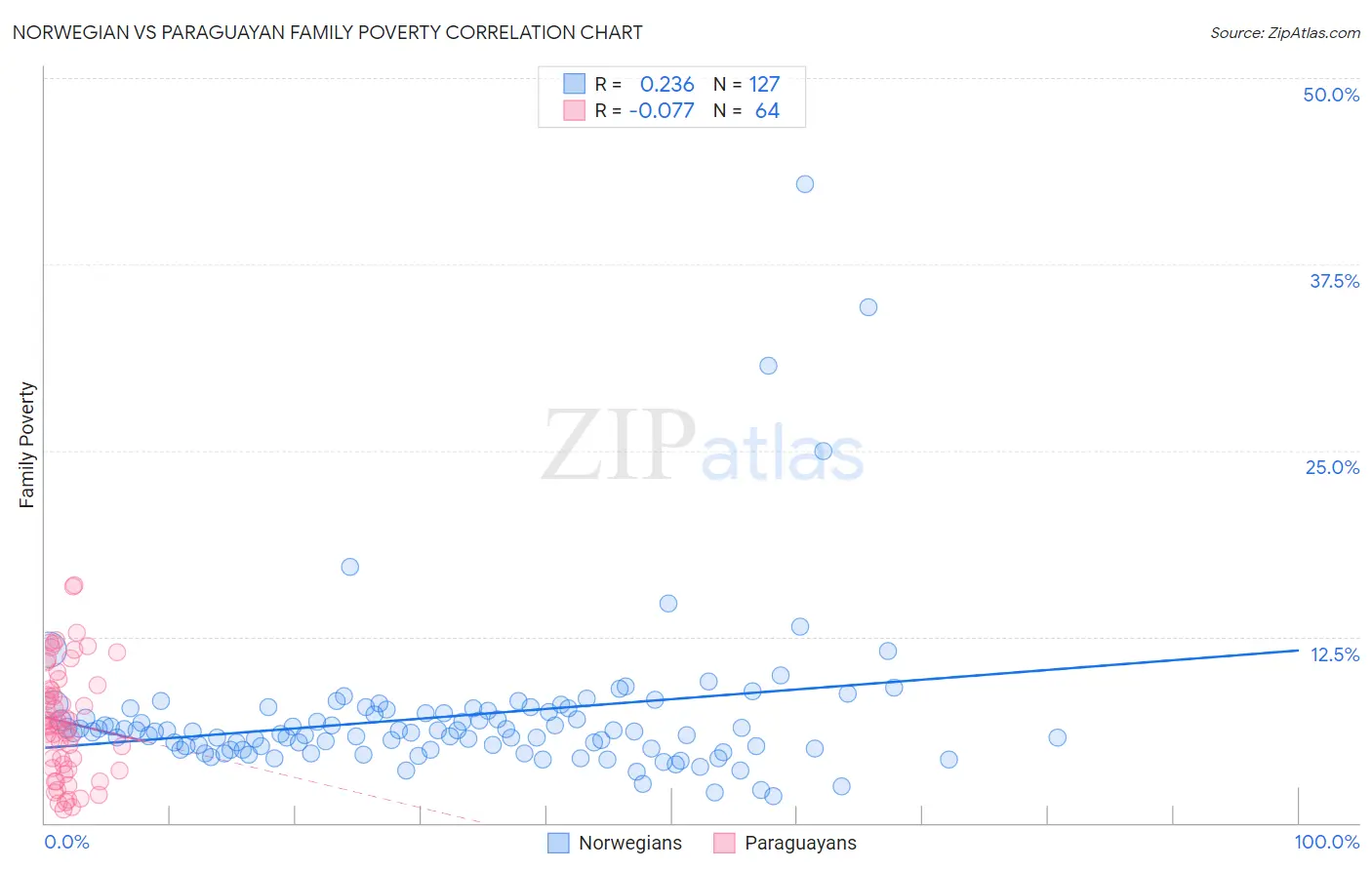 Norwegian vs Paraguayan Family Poverty
