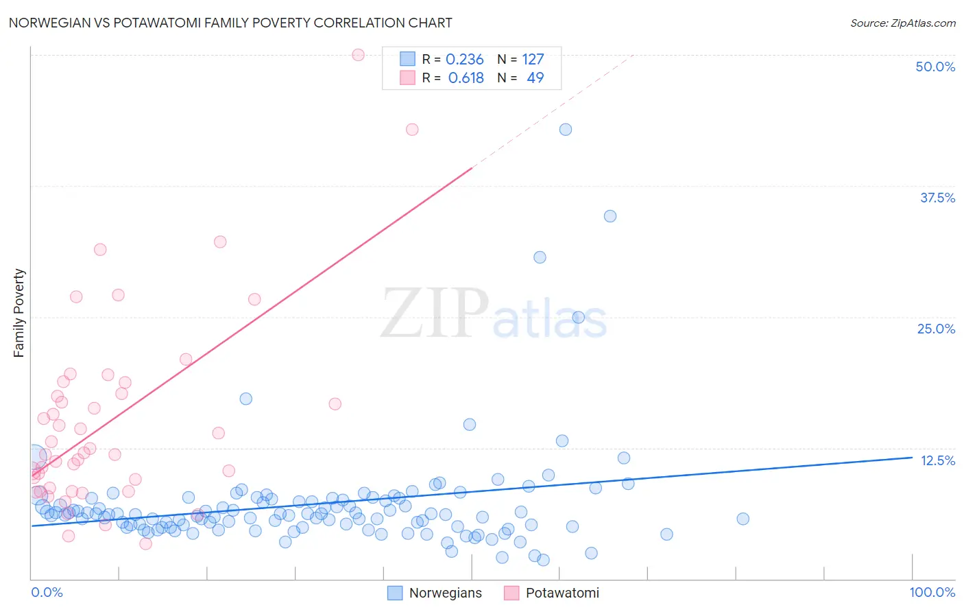 Norwegian vs Potawatomi Family Poverty