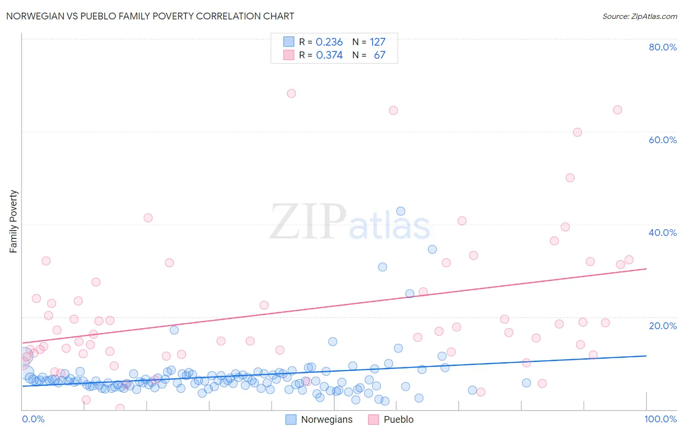 Norwegian vs Pueblo Family Poverty