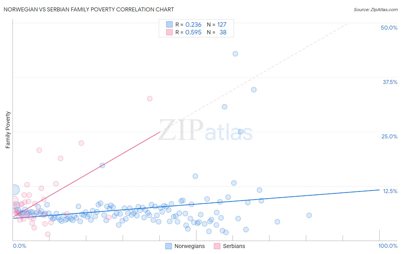 Norwegian vs Serbian Family Poverty