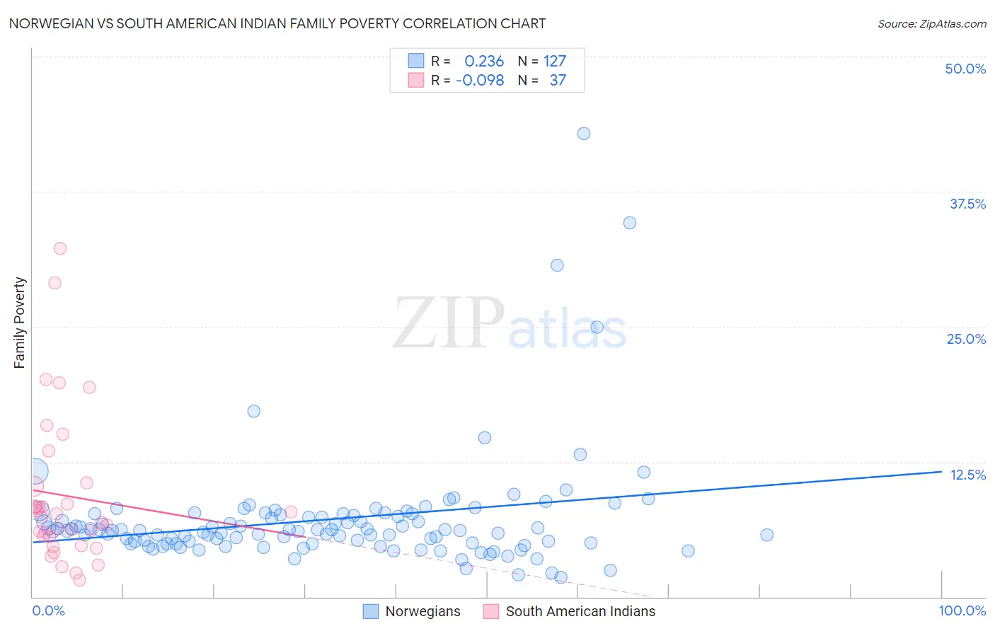 Norwegian vs South American Indian Family Poverty