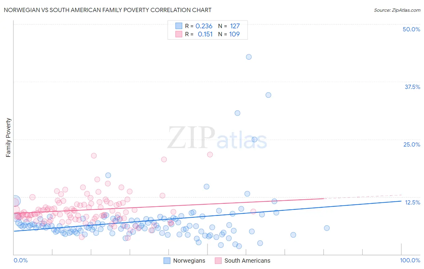 Norwegian vs South American Family Poverty