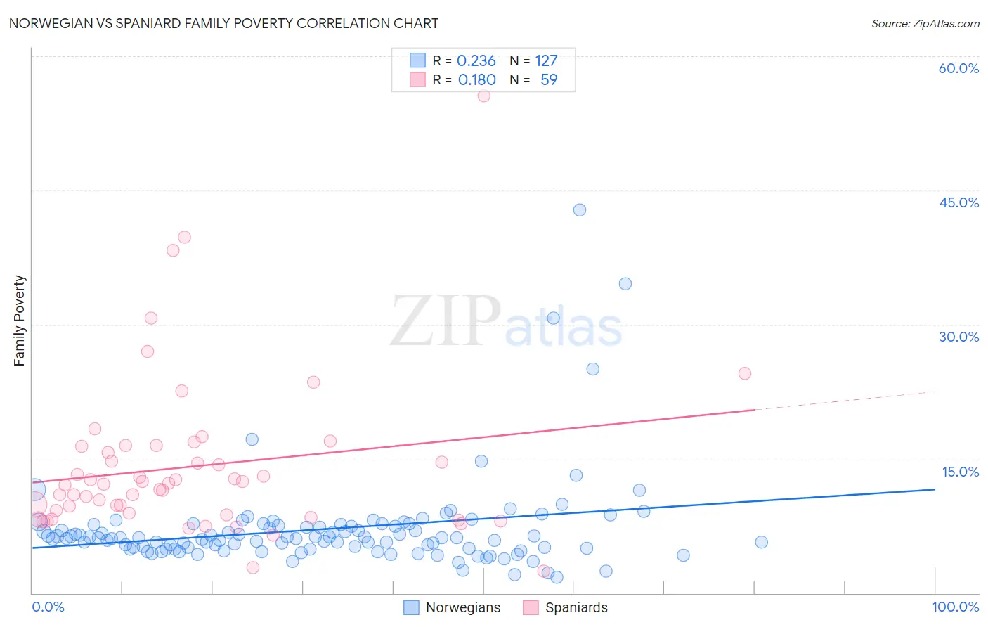 Norwegian vs Spaniard Family Poverty