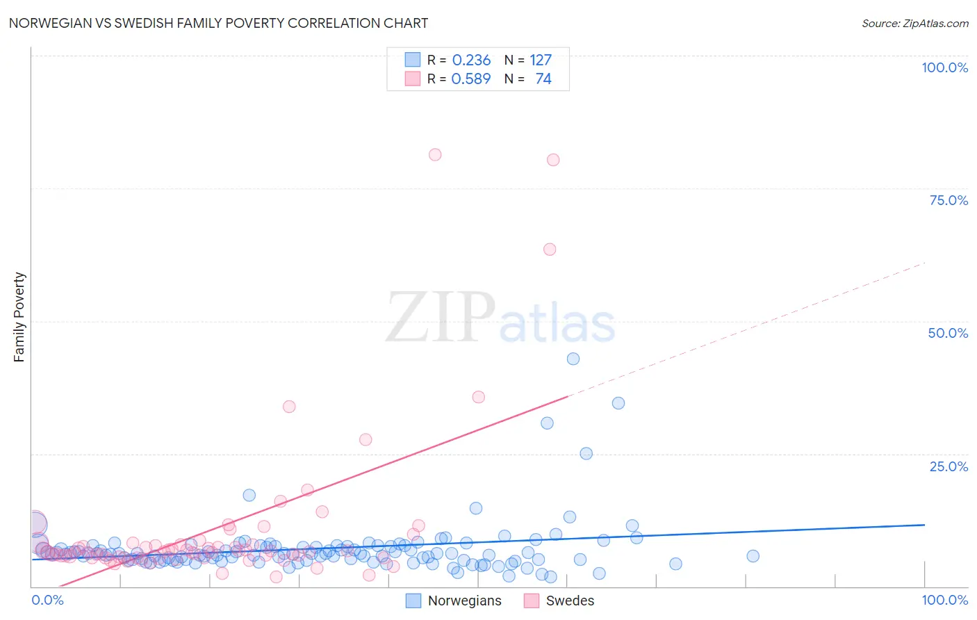 Norwegian vs Swedish Family Poverty