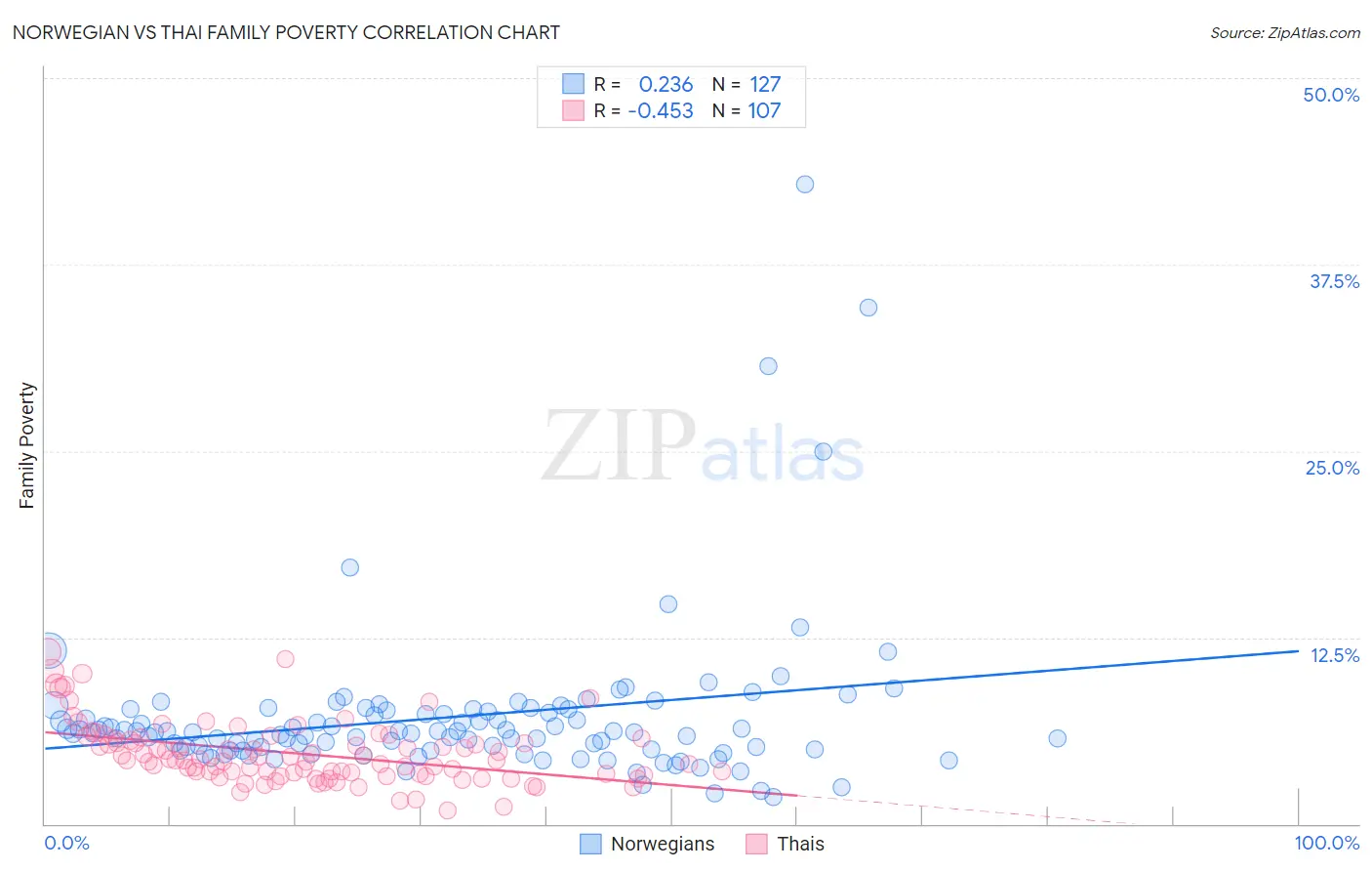 Norwegian vs Thai Family Poverty