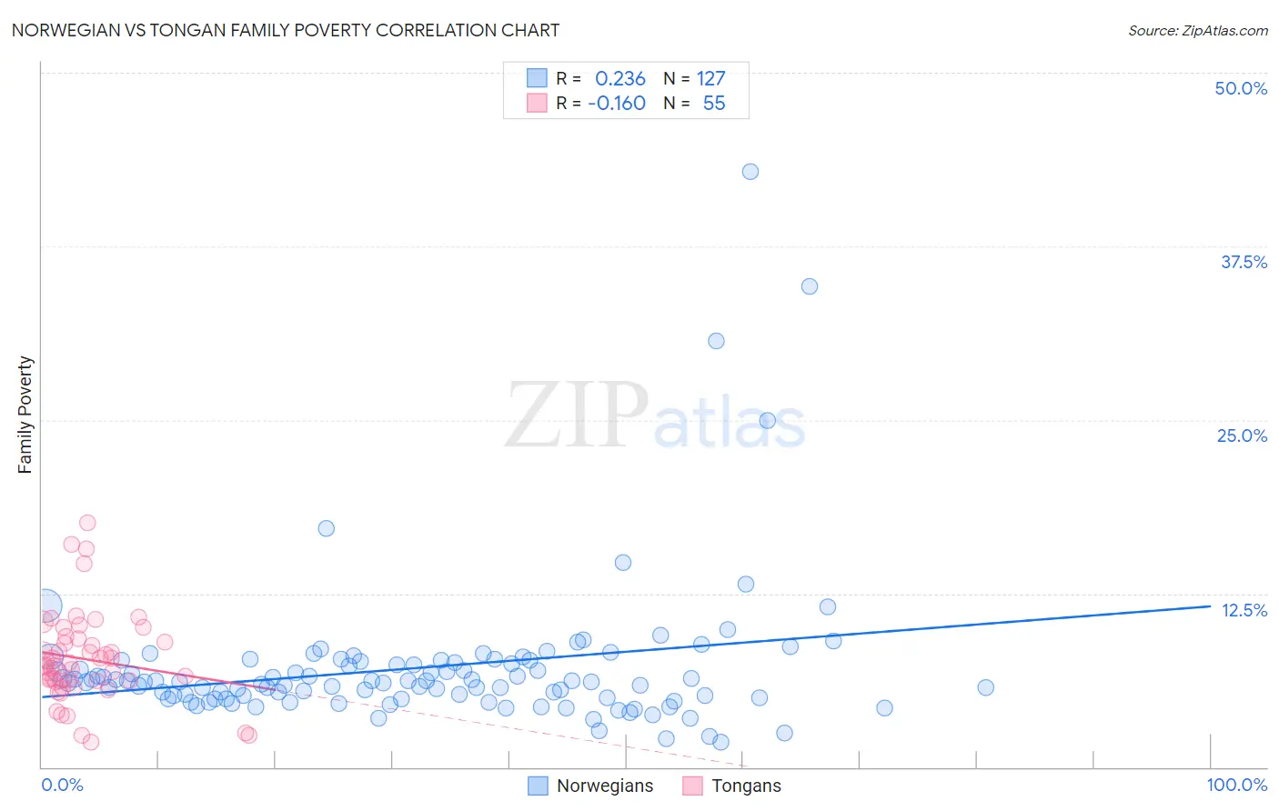 Norwegian vs Tongan Family Poverty