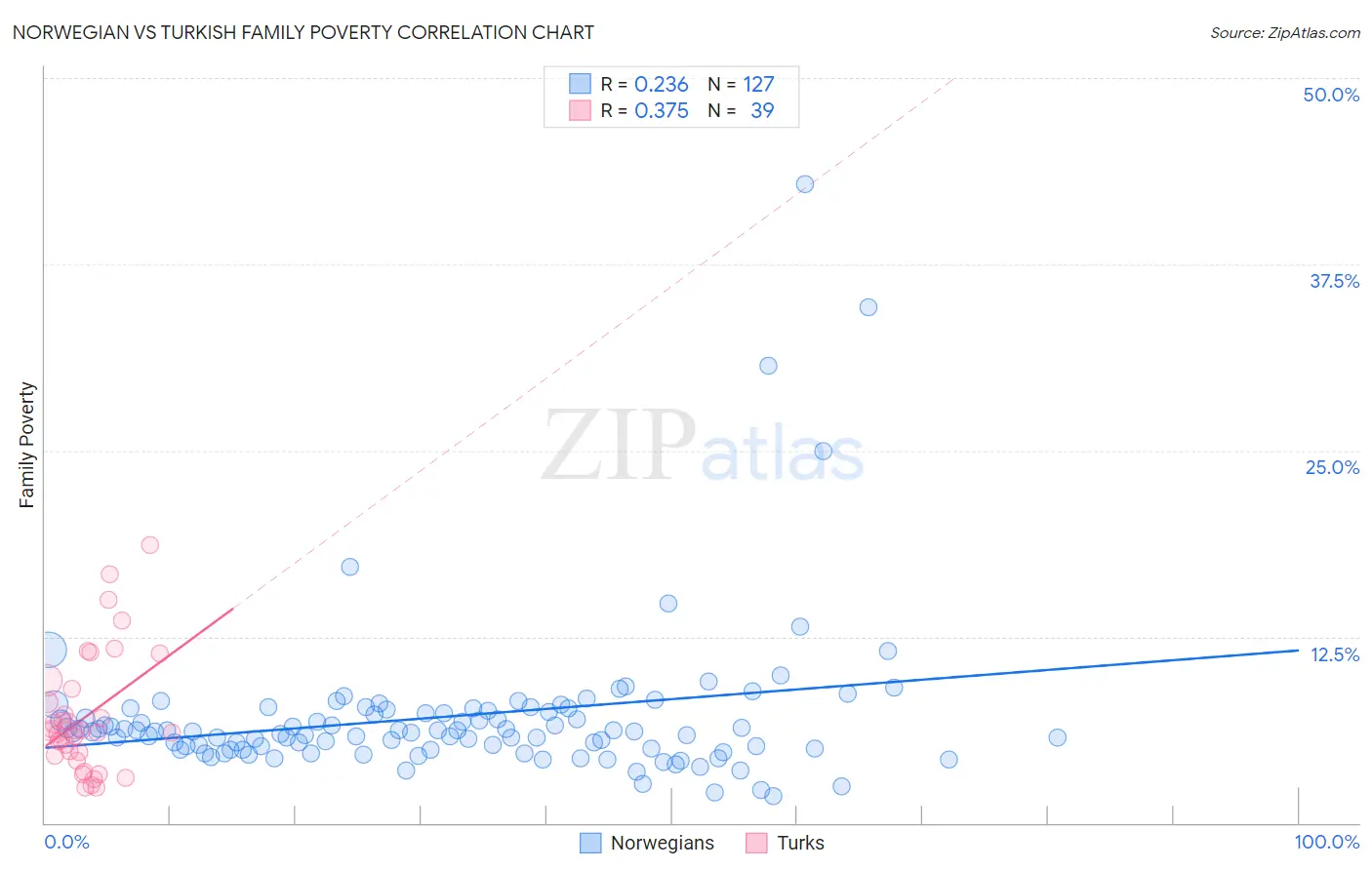 Norwegian vs Turkish Family Poverty