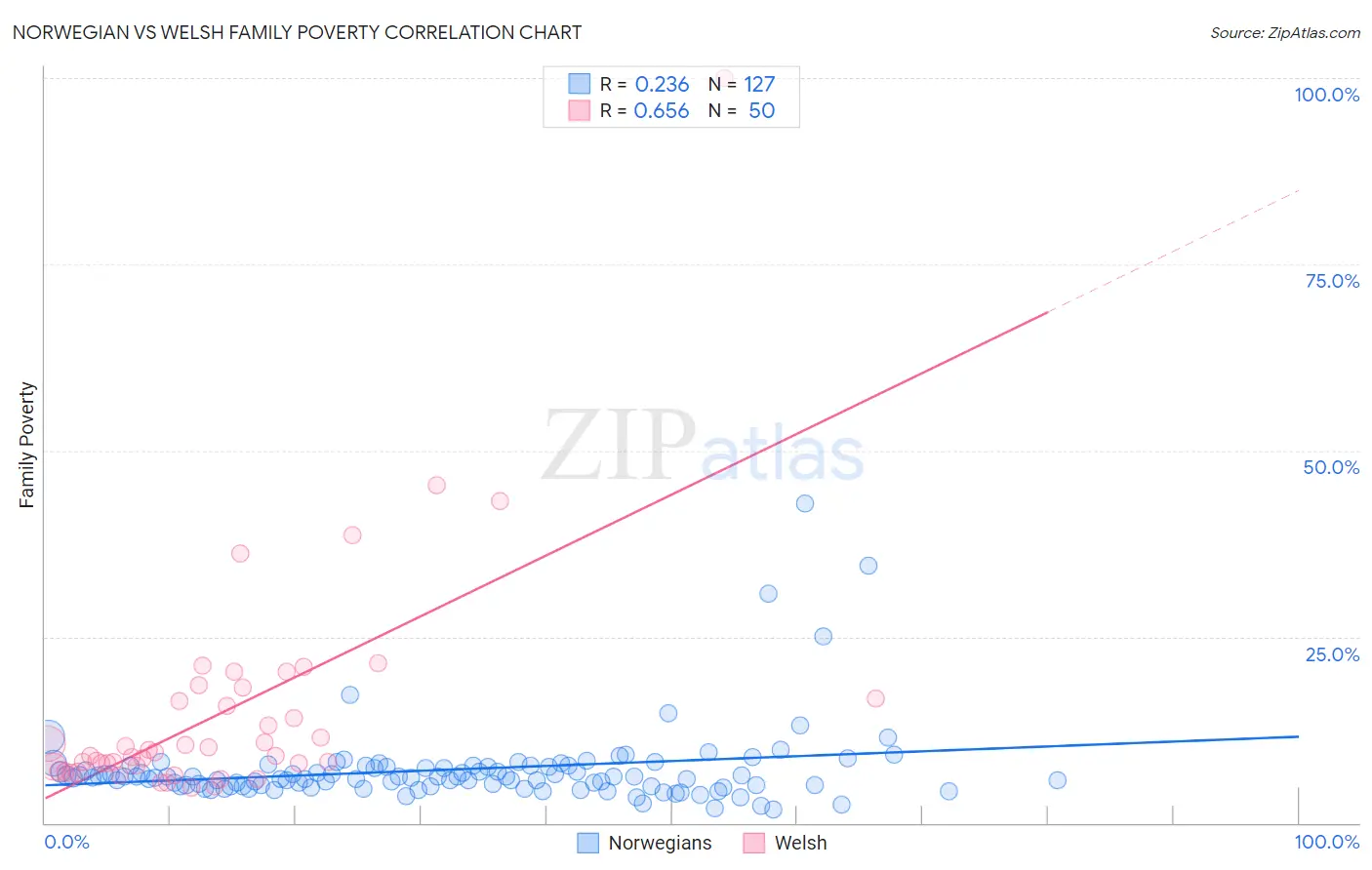 Norwegian vs Welsh Family Poverty