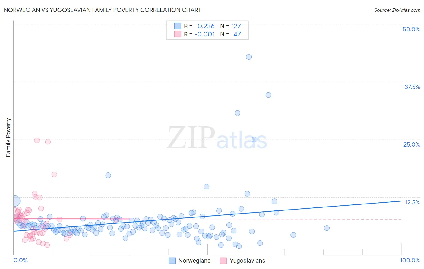 Norwegian vs Yugoslavian Family Poverty
