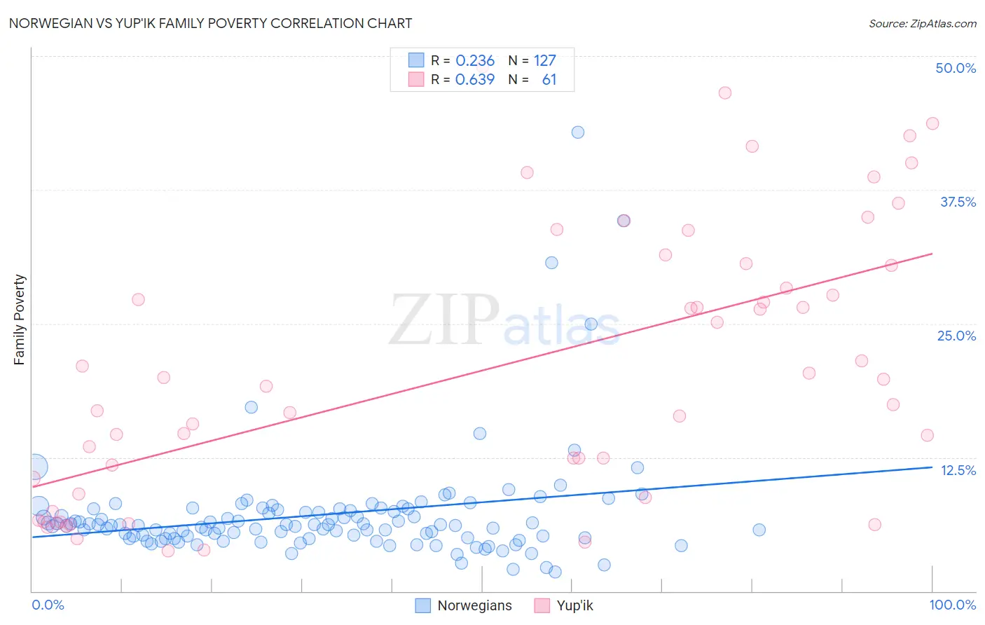 Norwegian vs Yup'ik Family Poverty