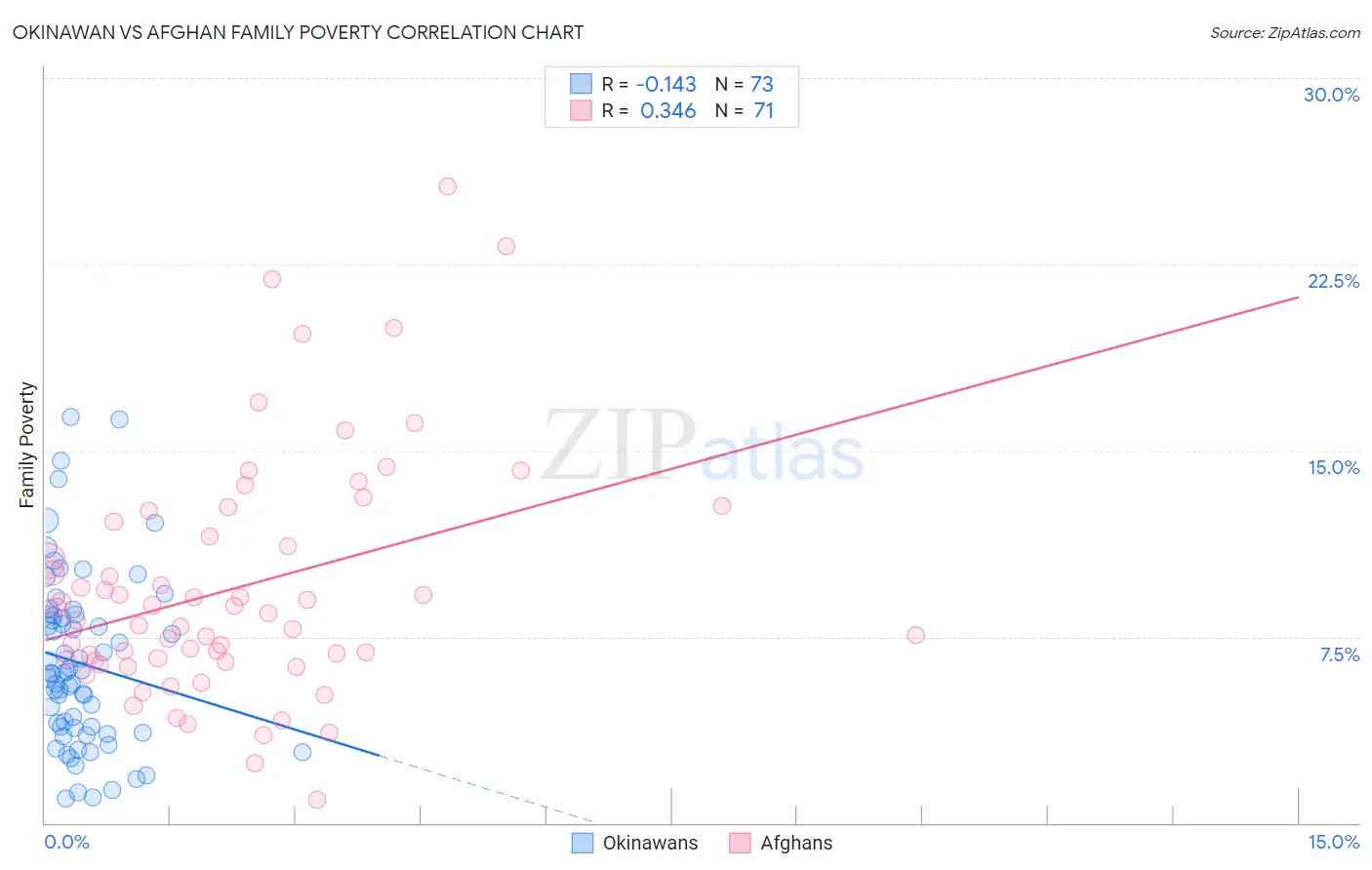 Okinawan vs Afghan Family Poverty
