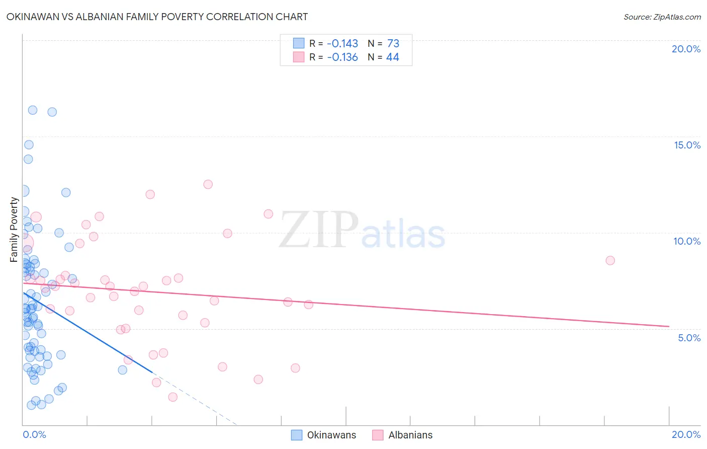 Okinawan vs Albanian Family Poverty