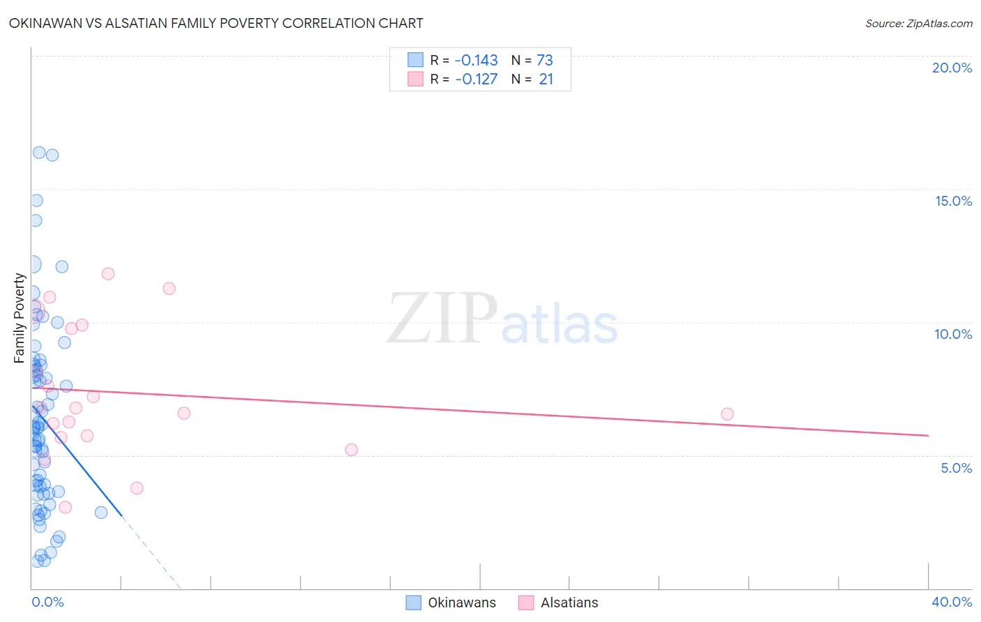 Okinawan vs Alsatian Family Poverty