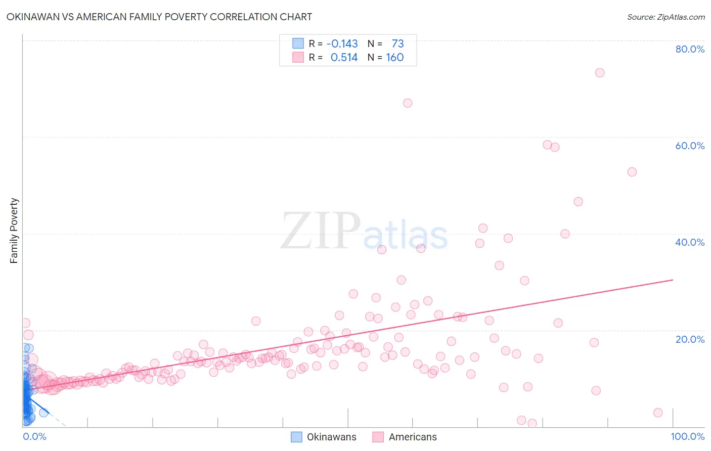 Okinawan vs American Family Poverty