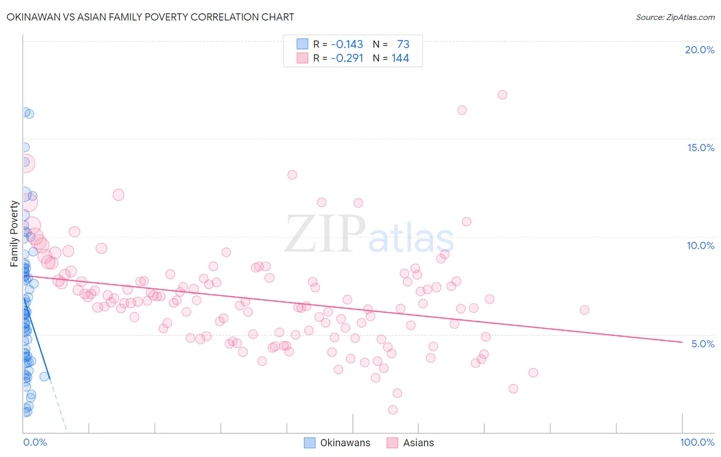 Okinawan vs Asian Family Poverty