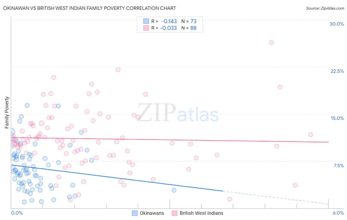Okinawan vs British West Indian Family Poverty