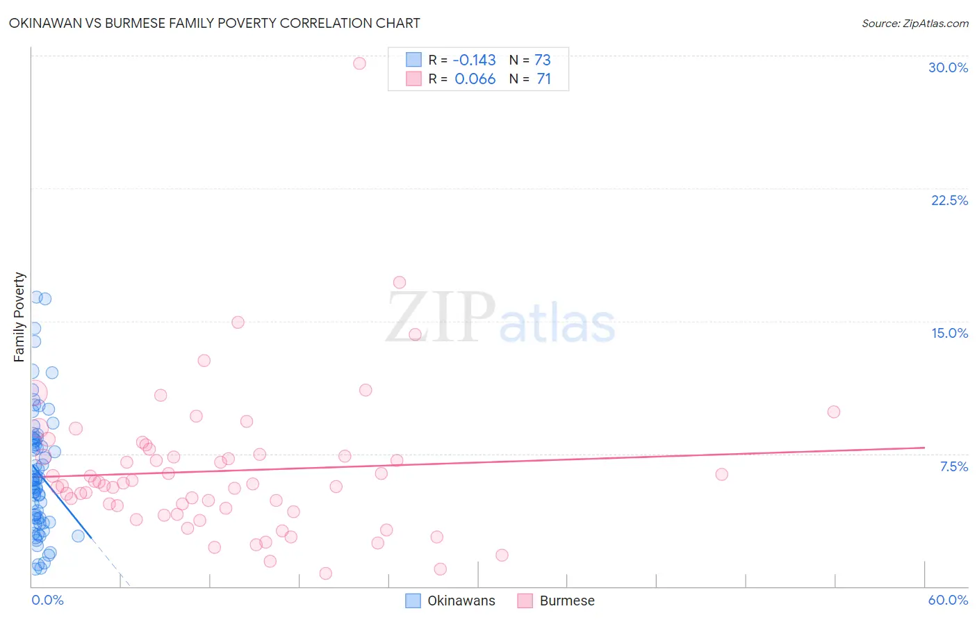 Okinawan vs Burmese Family Poverty