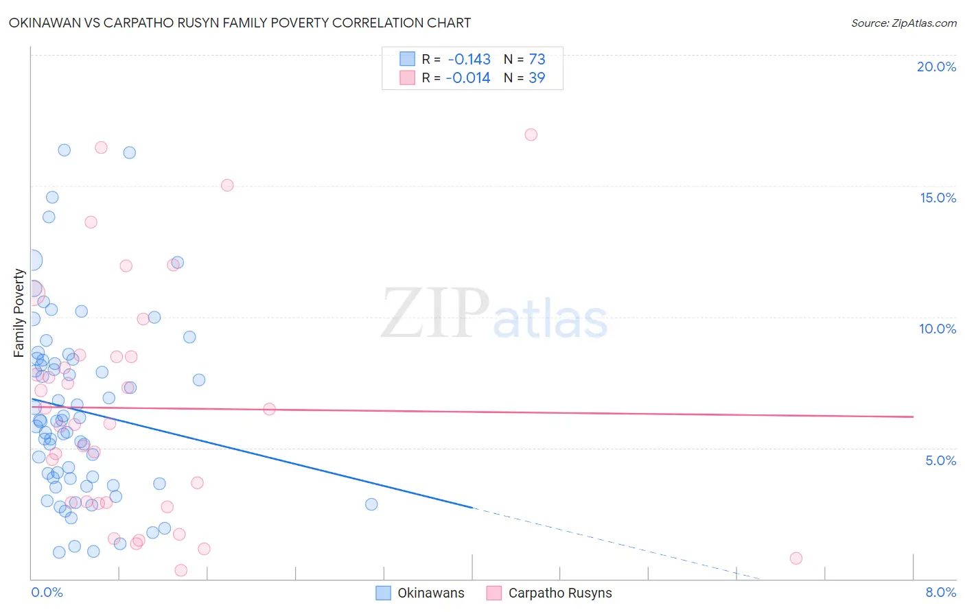 Okinawan vs Carpatho Rusyn Family Poverty