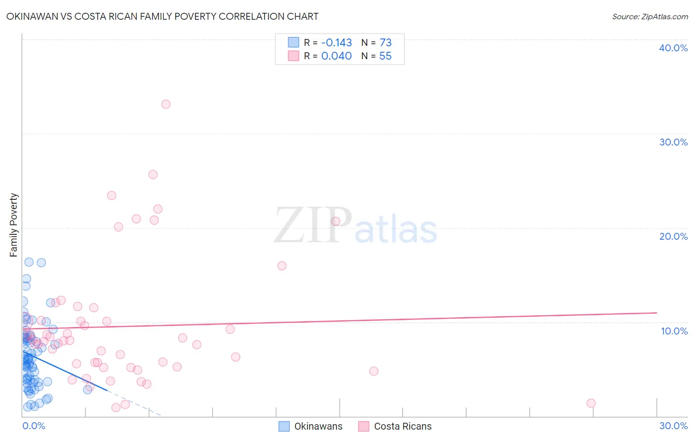 Okinawan vs Costa Rican Family Poverty