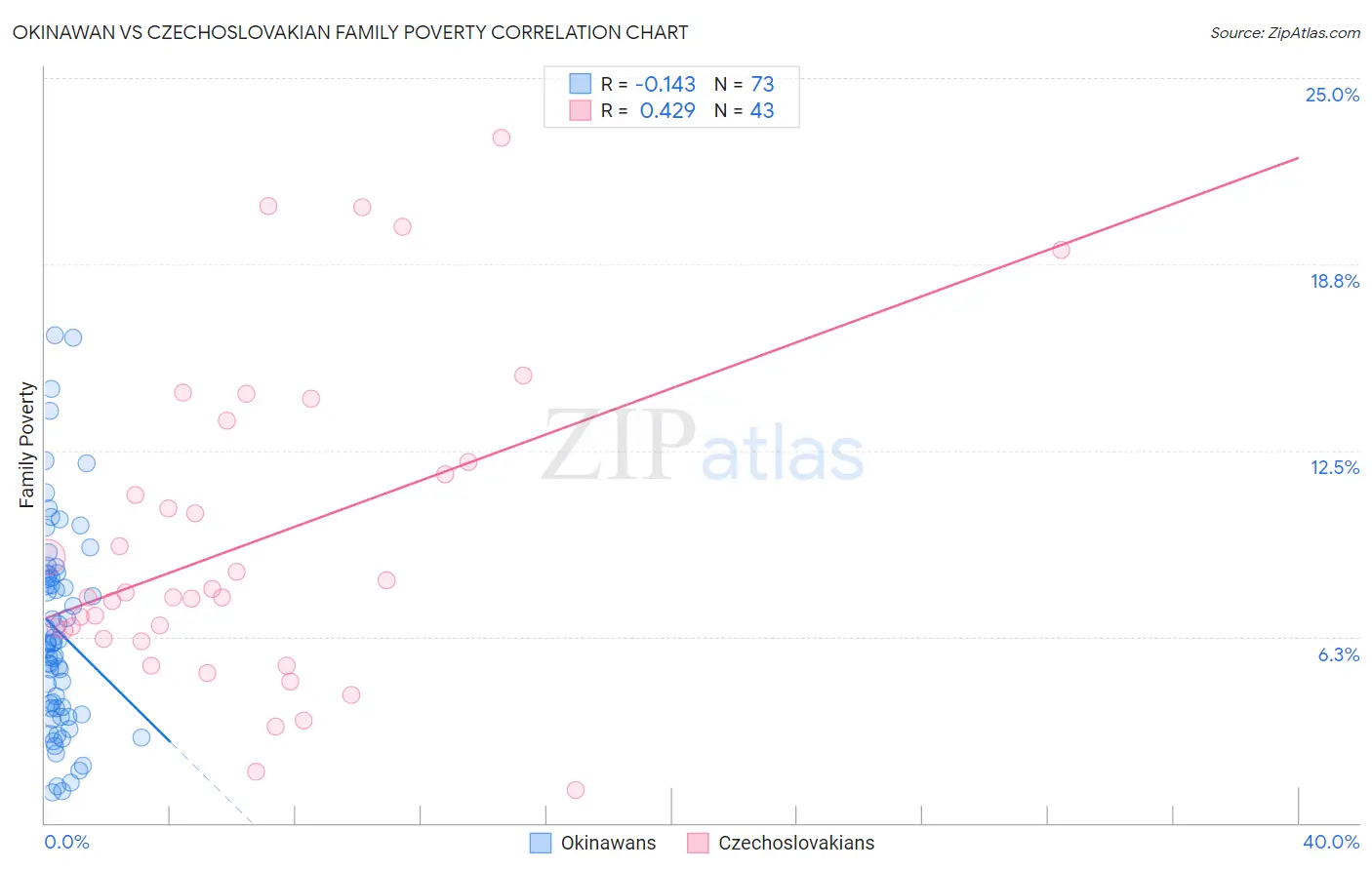 Okinawan vs Czechoslovakian Family Poverty