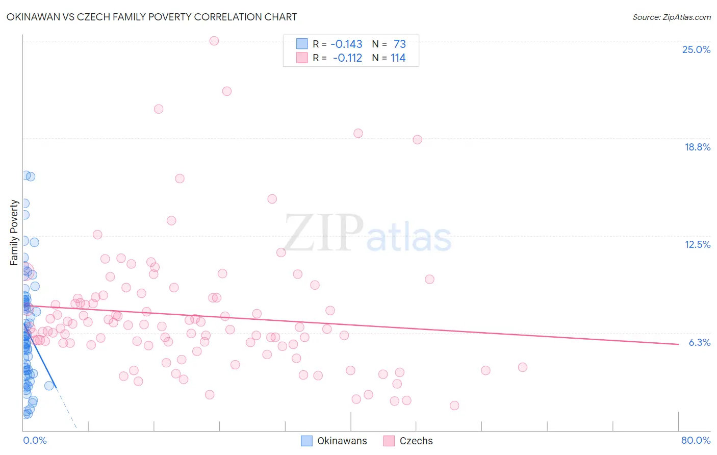 Okinawan vs Czech Family Poverty