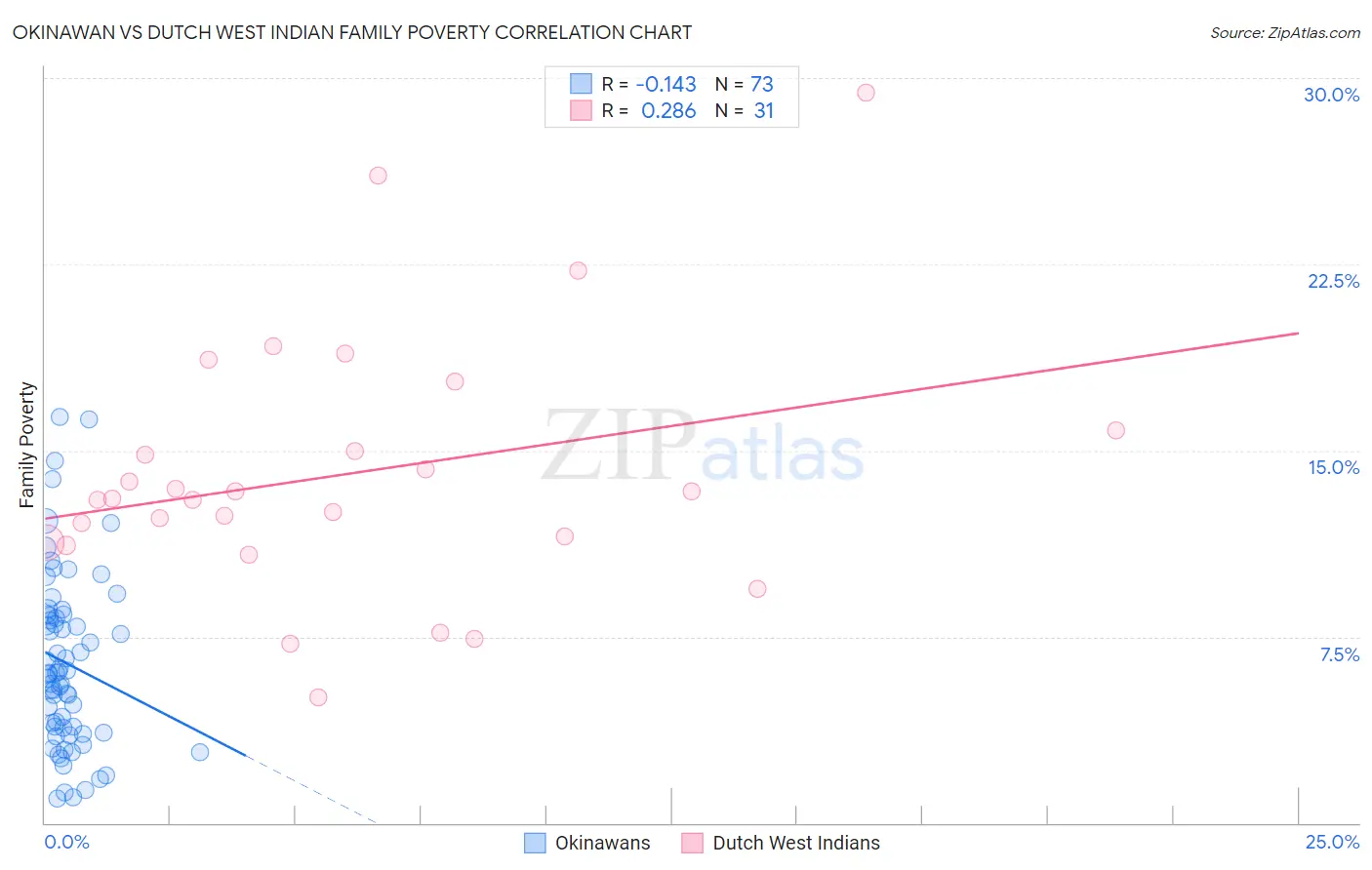 Okinawan vs Dutch West Indian Family Poverty
