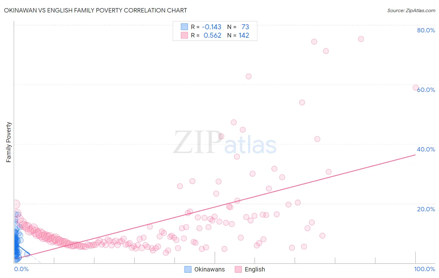 Okinawan vs English Family Poverty