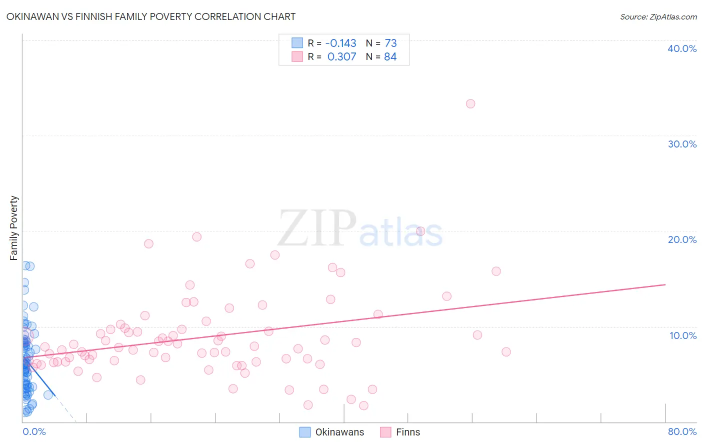 Okinawan vs Finnish Family Poverty