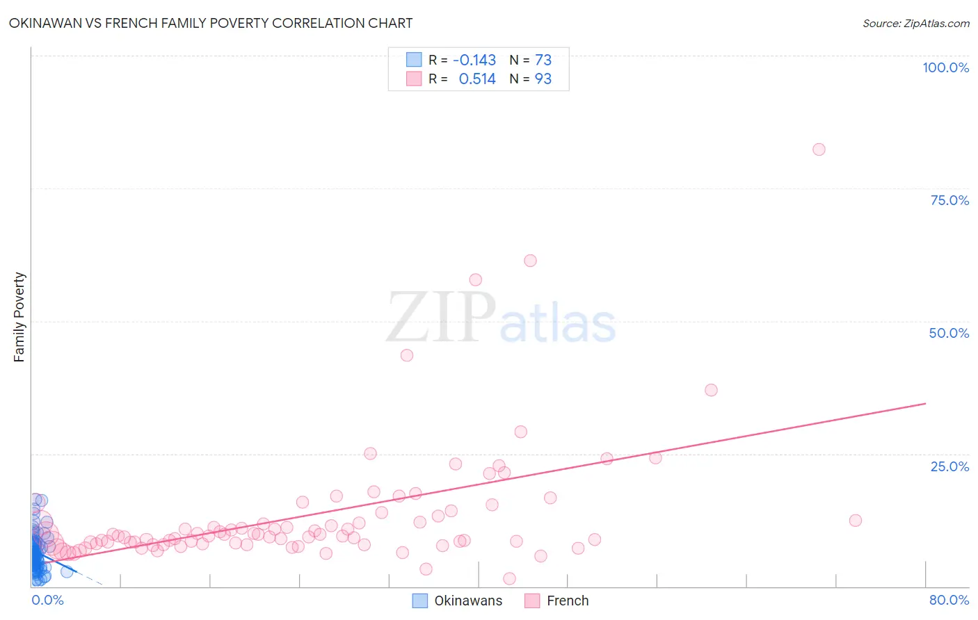 Okinawan vs French Family Poverty