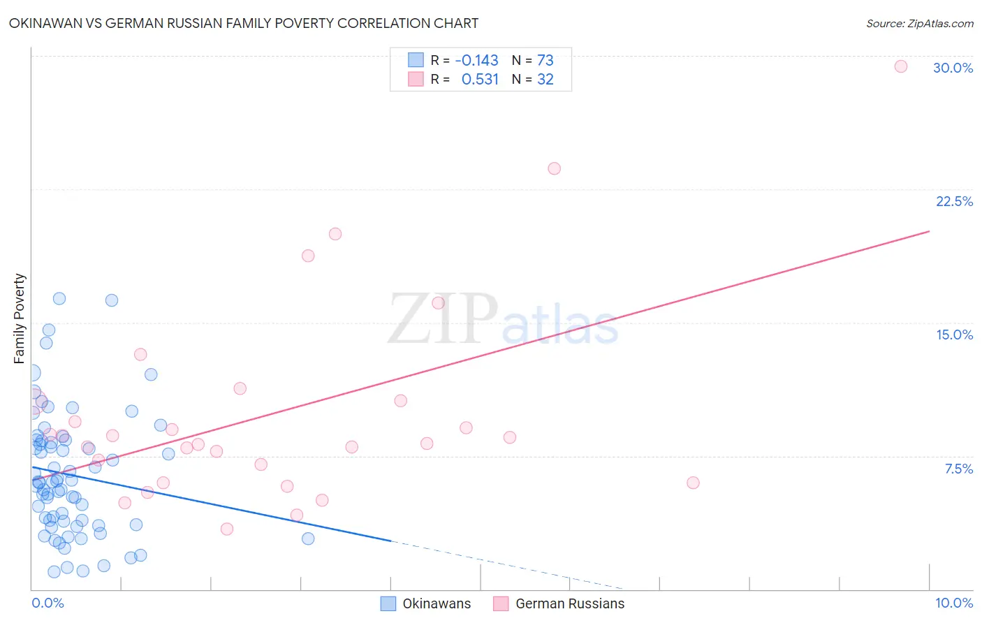 Okinawan vs German Russian Family Poverty