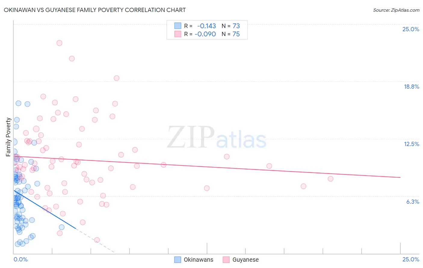 Okinawan vs Guyanese Family Poverty