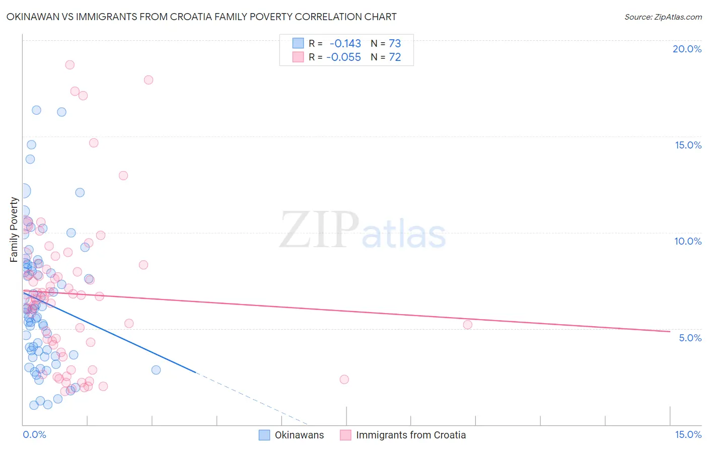 Okinawan vs Immigrants from Croatia Family Poverty
