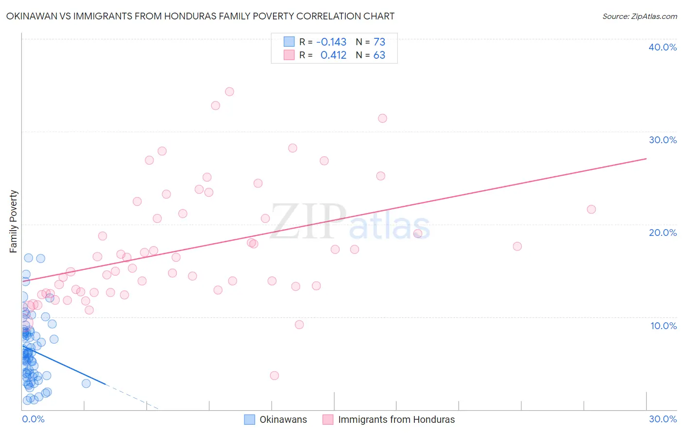 Okinawan vs Immigrants from Honduras Family Poverty