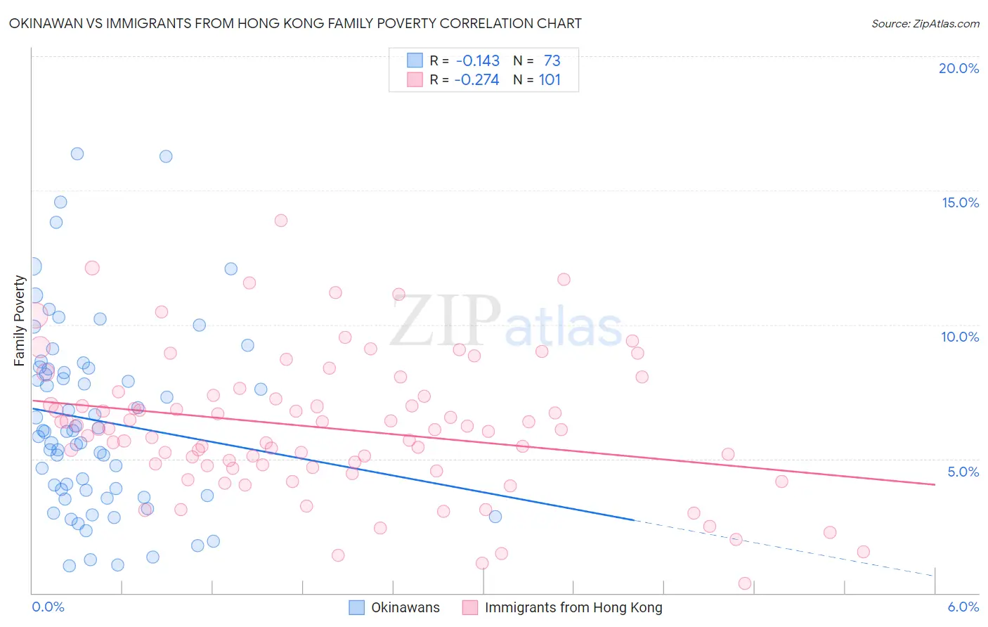 Okinawan vs Immigrants from Hong Kong Family Poverty