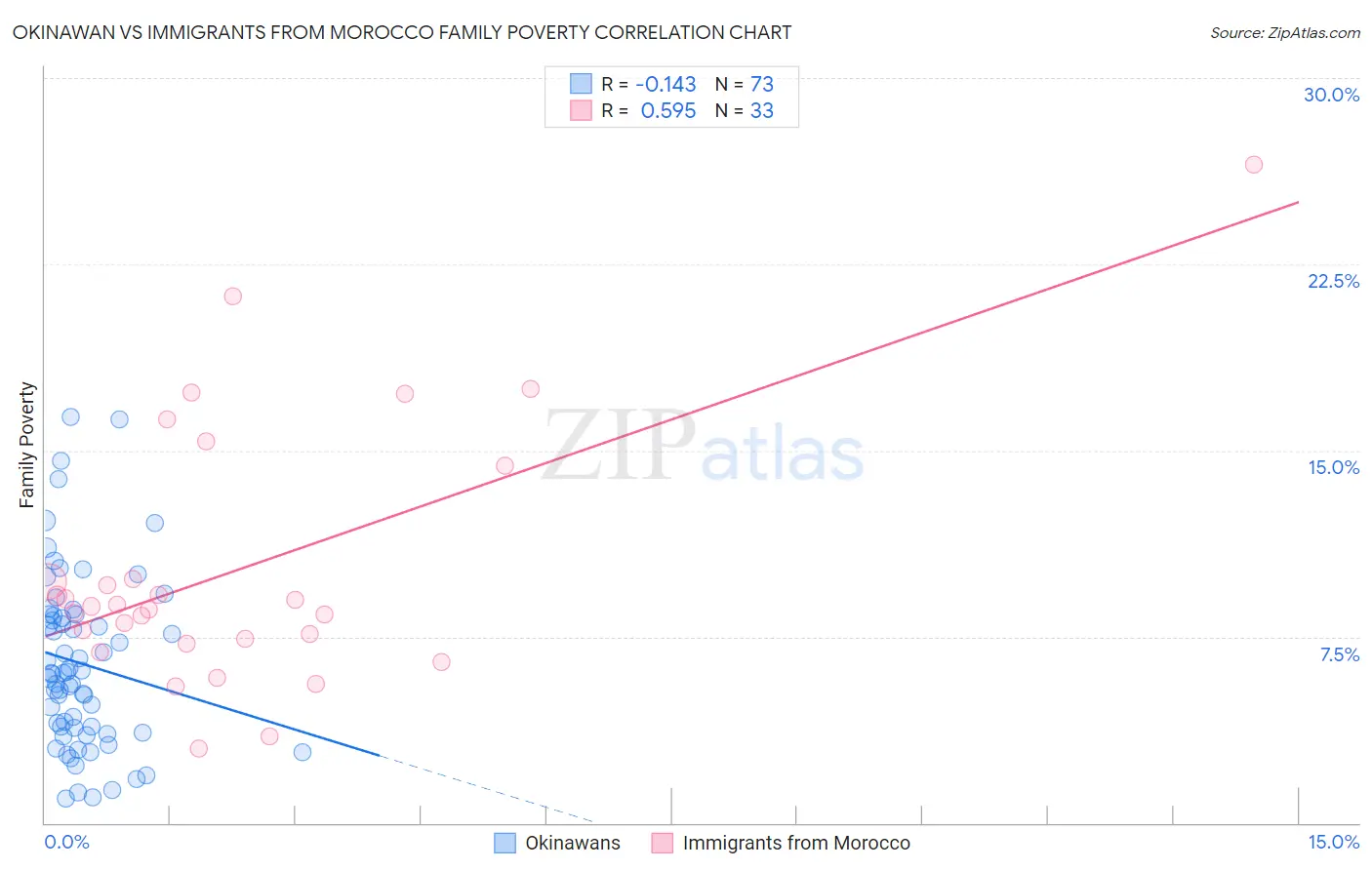 Okinawan vs Immigrants from Morocco Family Poverty