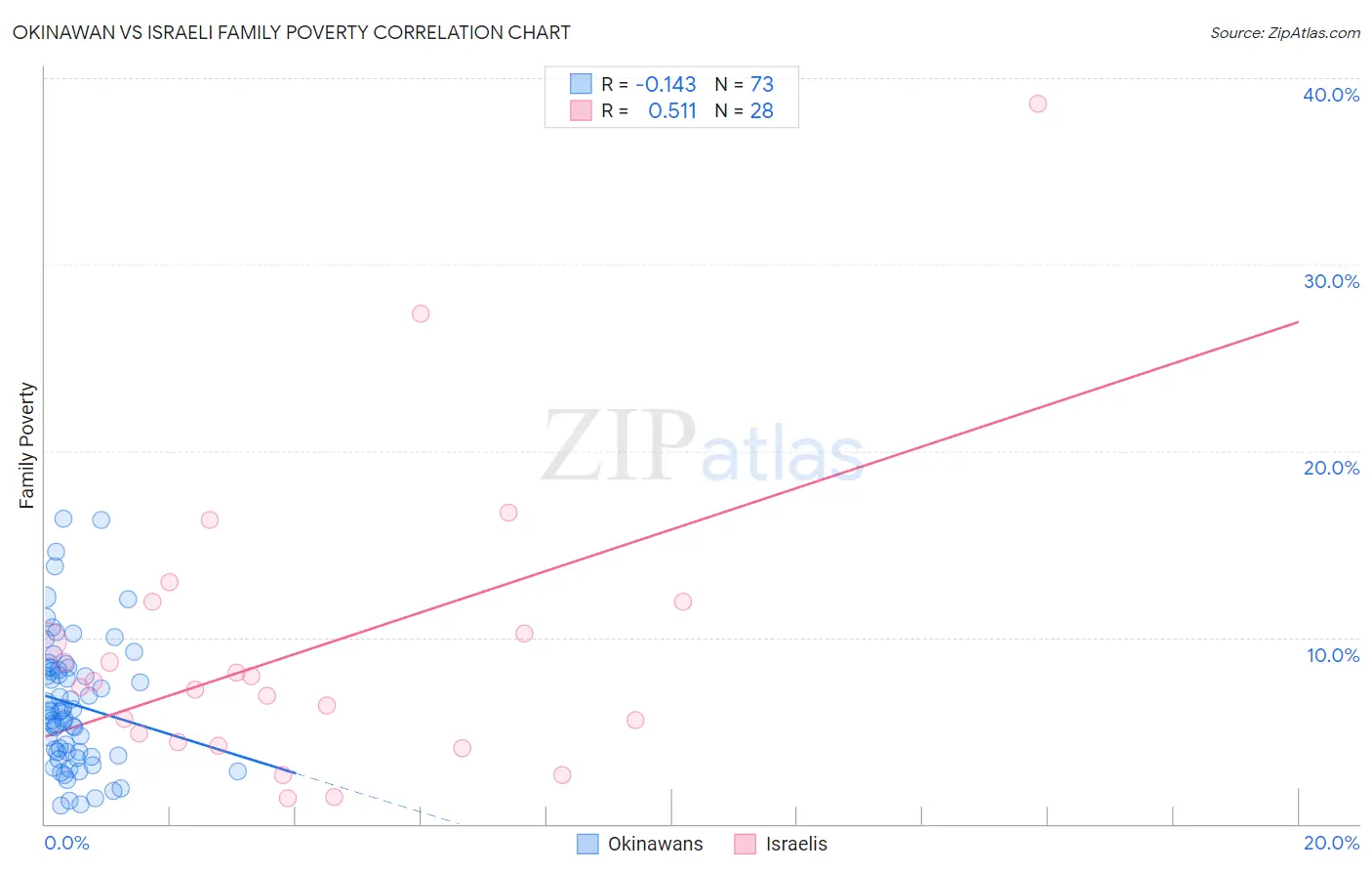 Okinawan vs Israeli Family Poverty