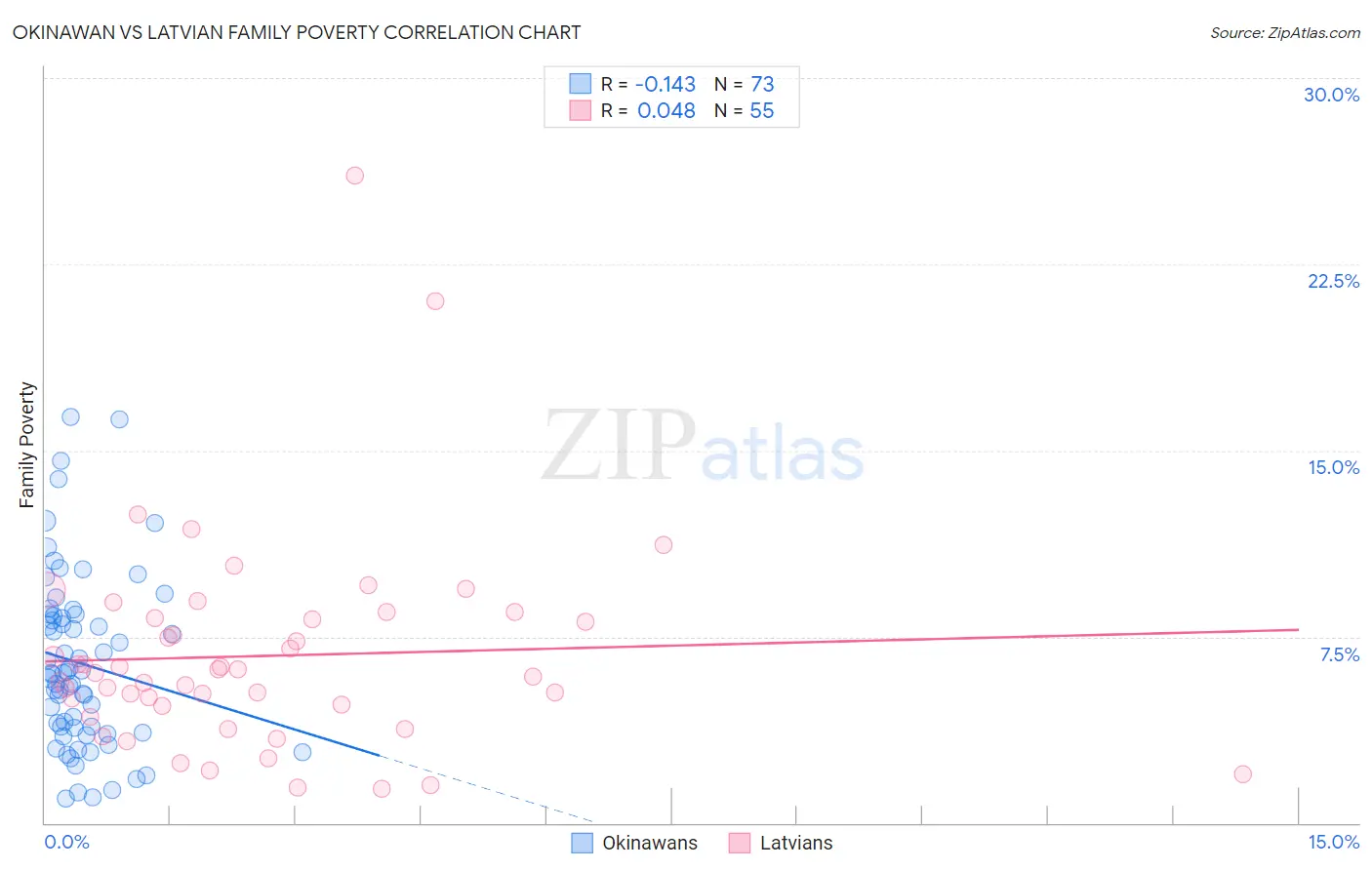 Okinawan vs Latvian Family Poverty