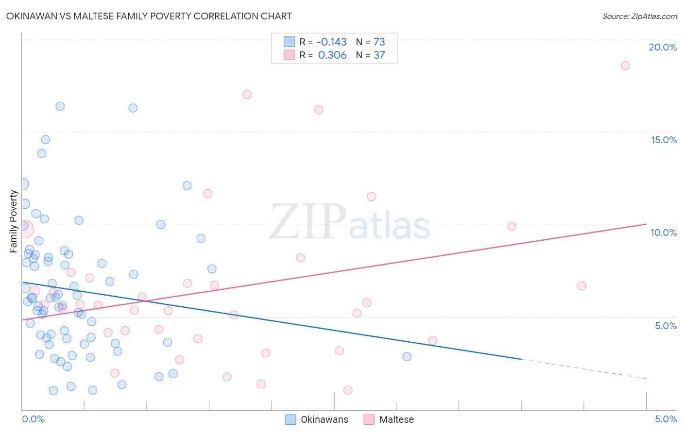 Okinawan vs Maltese Family Poverty