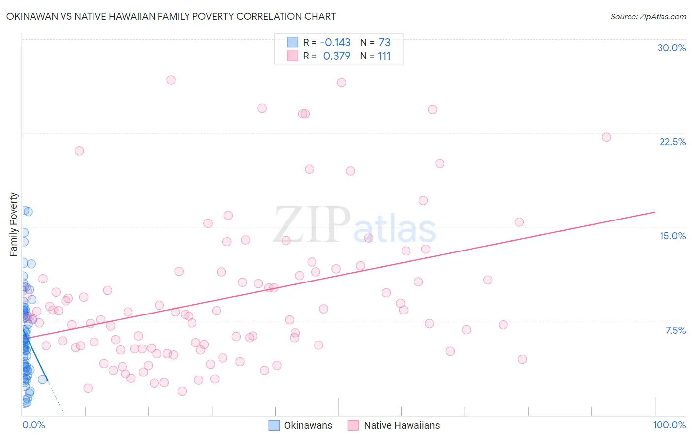 Okinawan vs Native Hawaiian Family Poverty