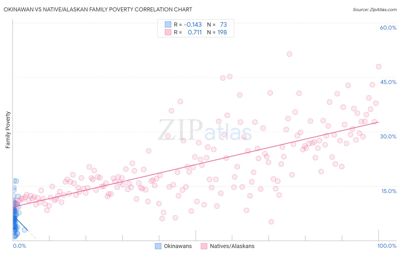 Okinawan vs Native/Alaskan Family Poverty