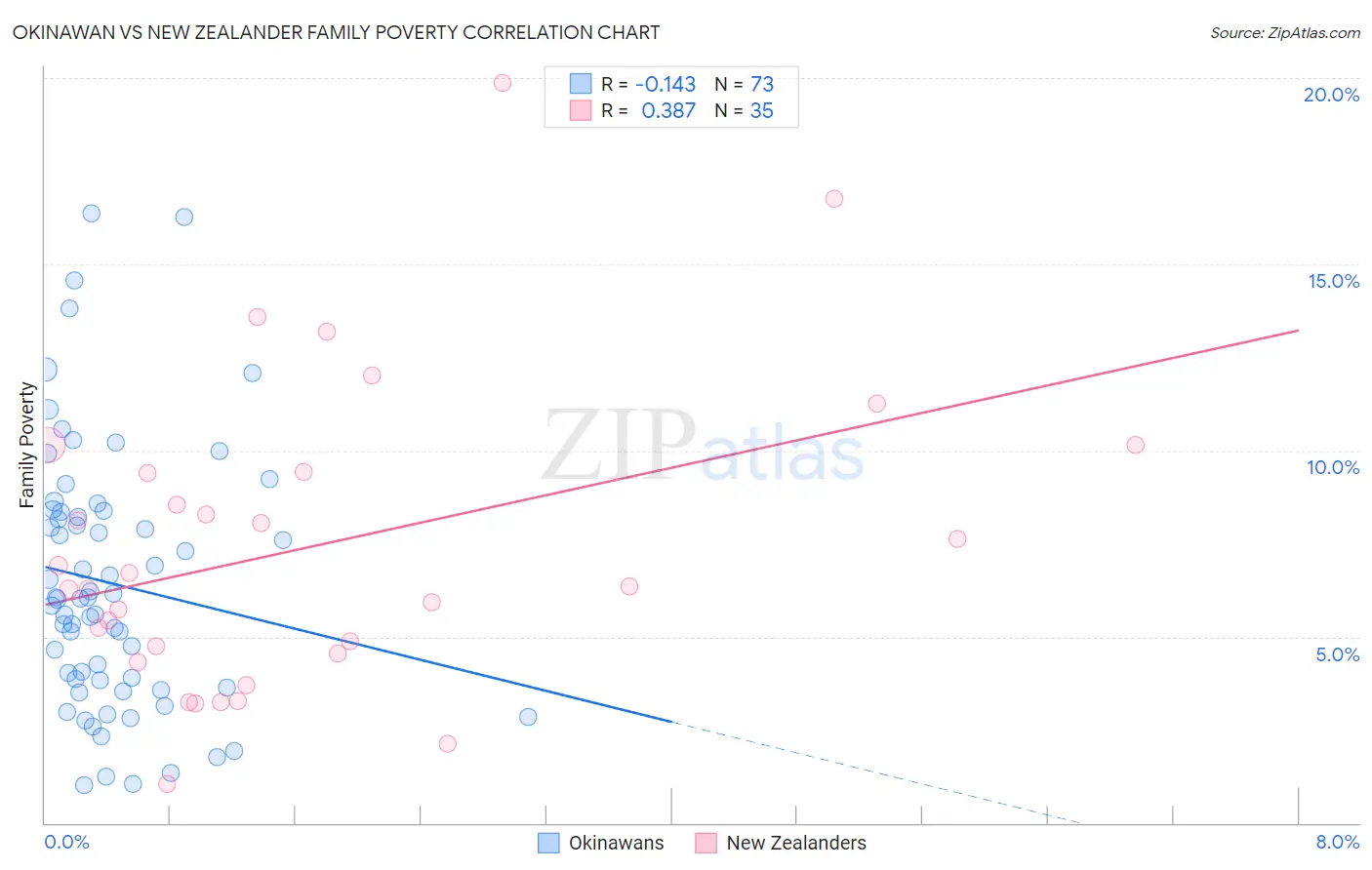 Okinawan vs New Zealander Family Poverty