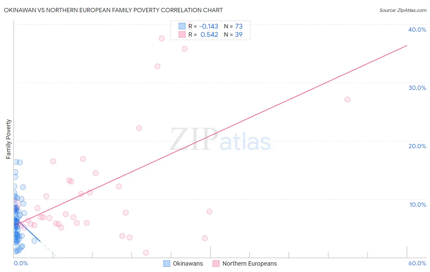 Okinawan vs Northern European Family Poverty