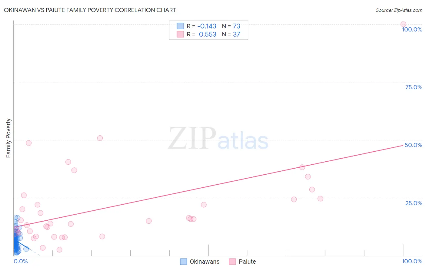 Okinawan vs Paiute Family Poverty
