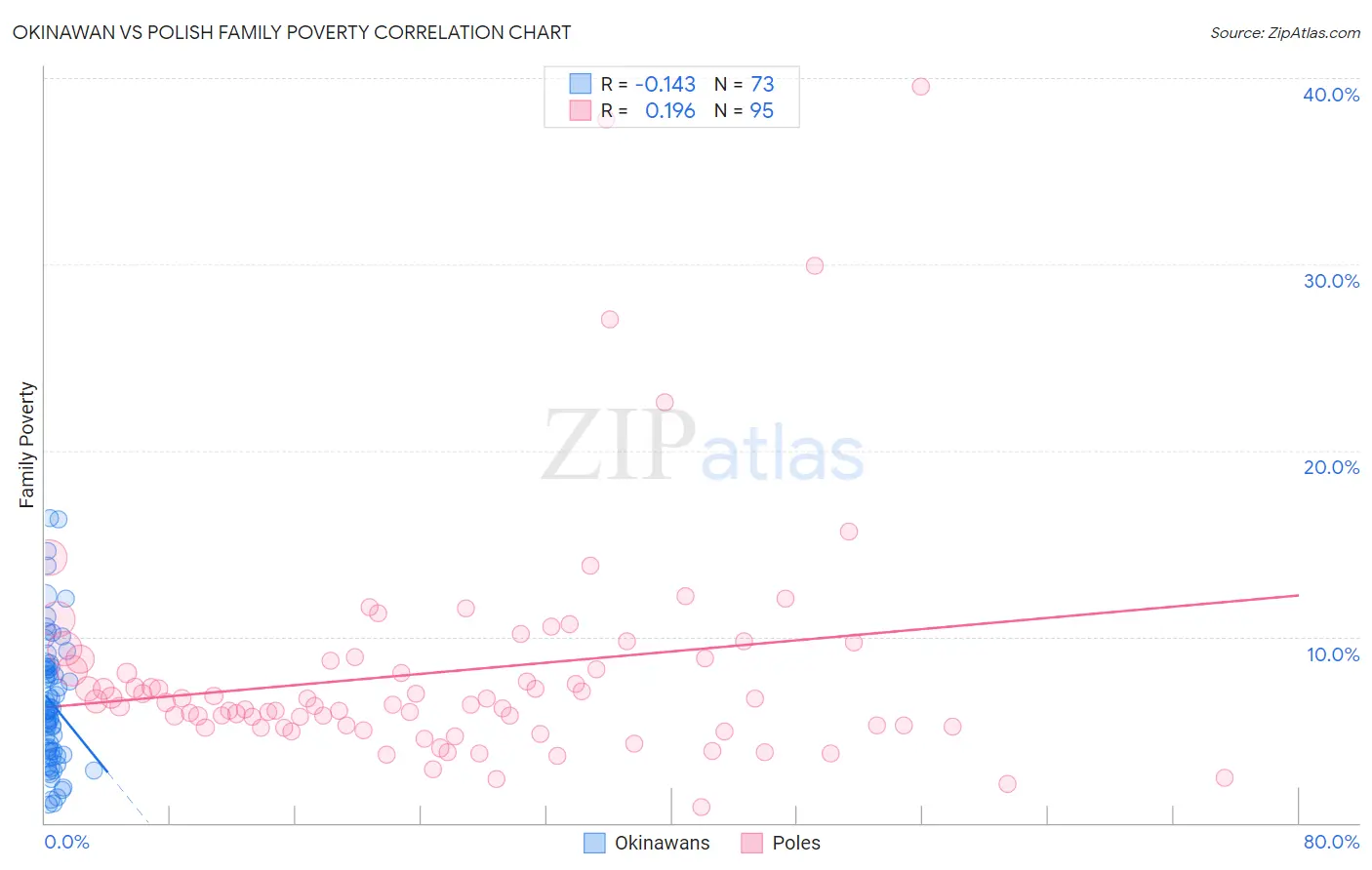 Okinawan vs Polish Family Poverty