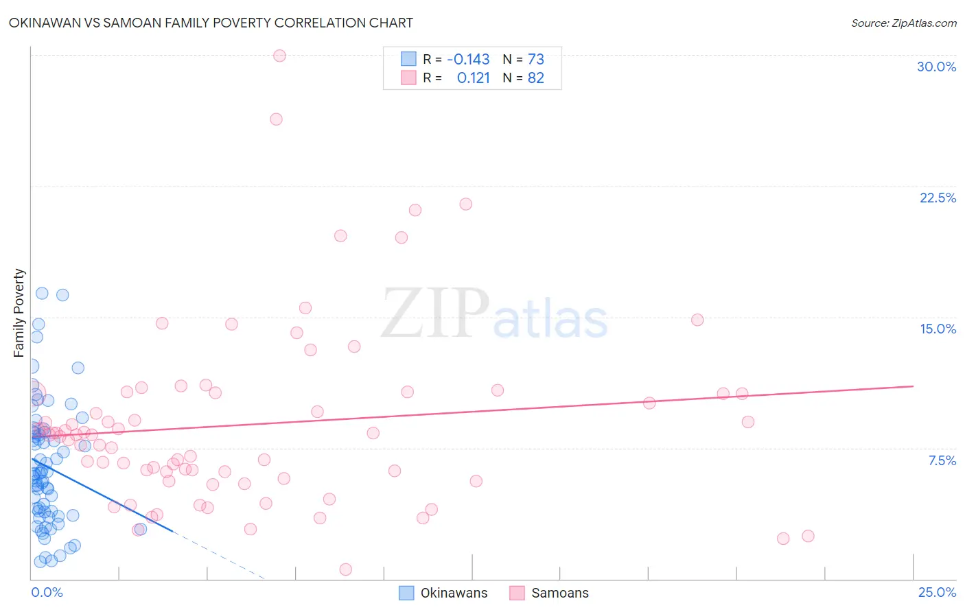 Okinawan vs Samoan Family Poverty