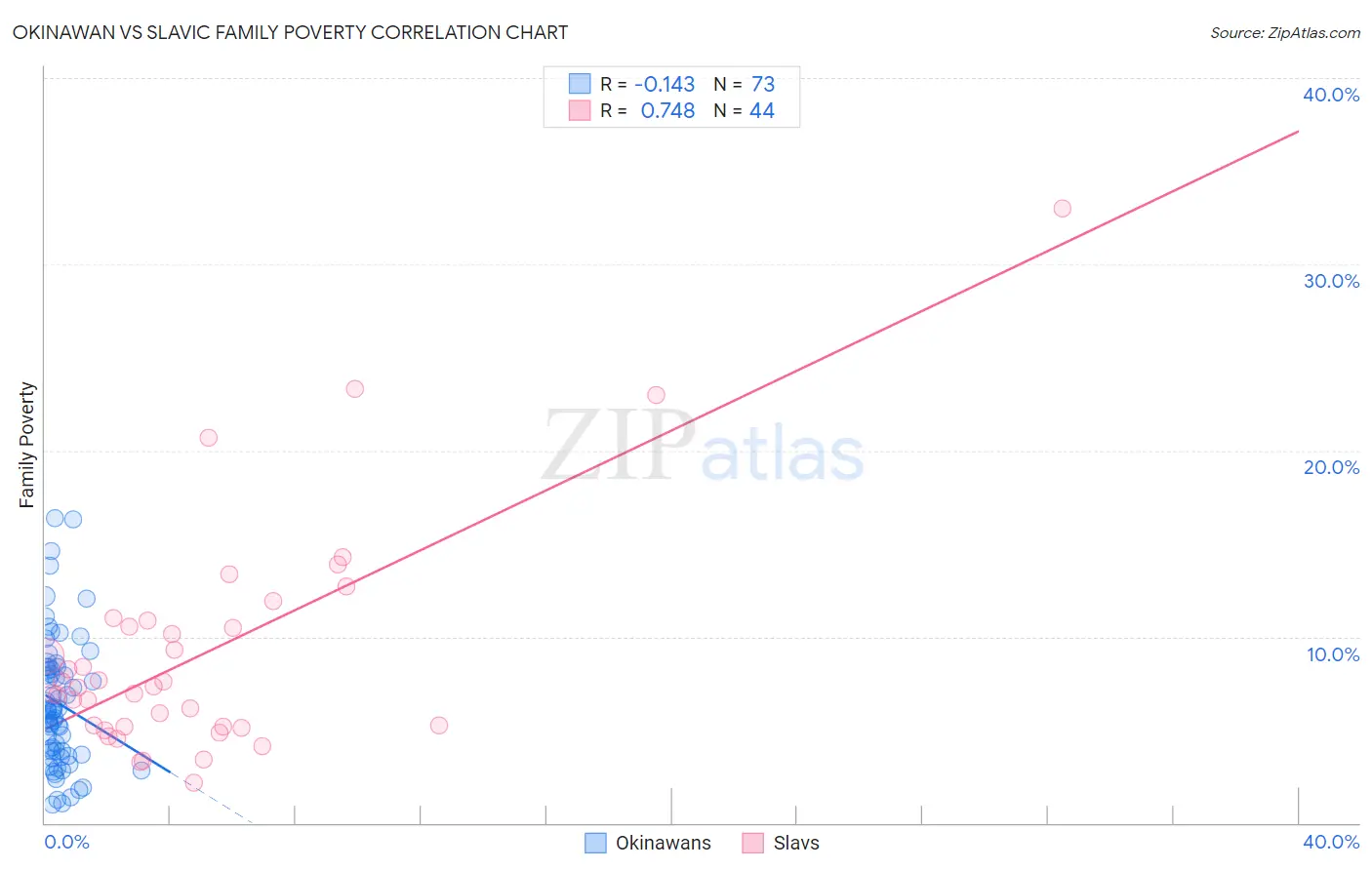Okinawan vs Slavic Family Poverty