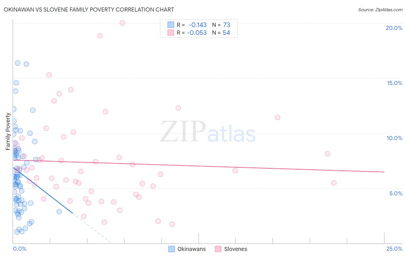 Okinawan vs Slovene Family Poverty