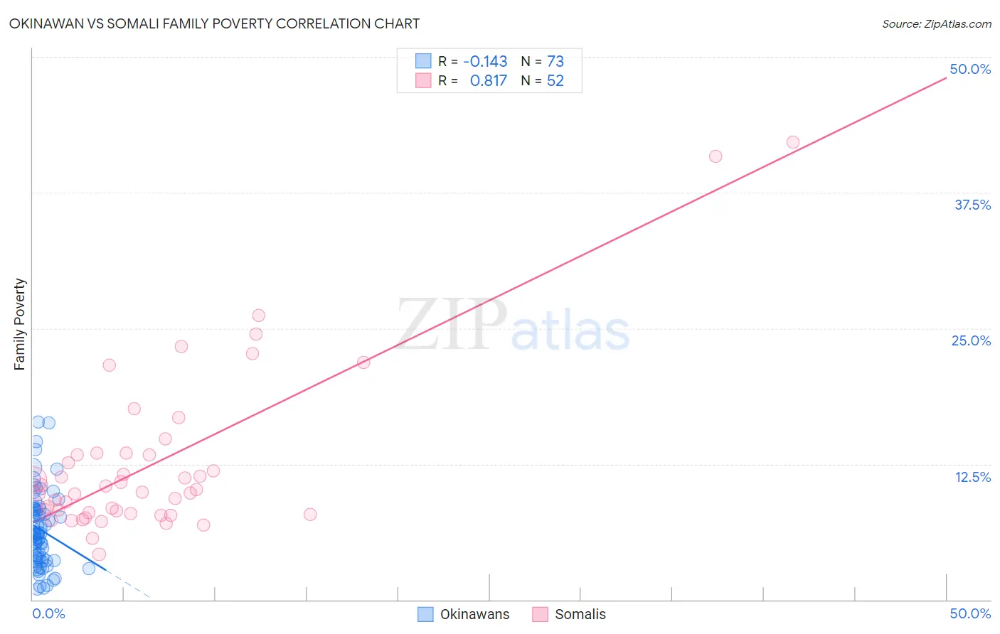 Okinawan vs Somali Family Poverty