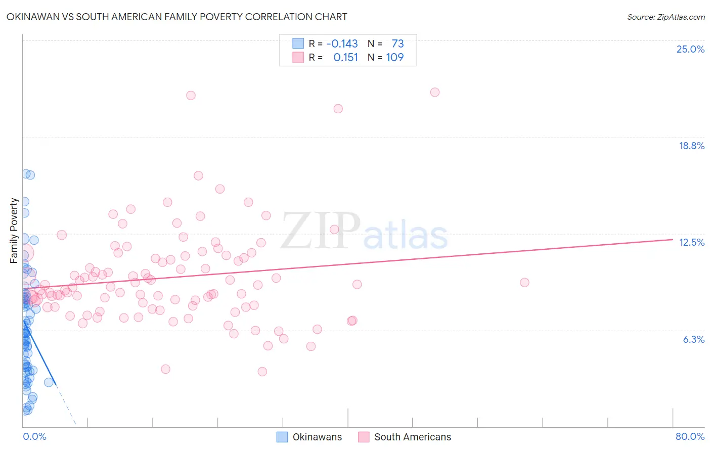 Okinawan vs South American Family Poverty